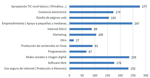 Oferta de capacitaciones en materia TIC de los infocentros ecuatorianos
