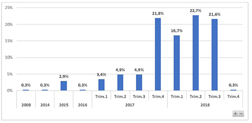 Fecha de dep&oacute;sito de los datasets en la plataforma Figshare