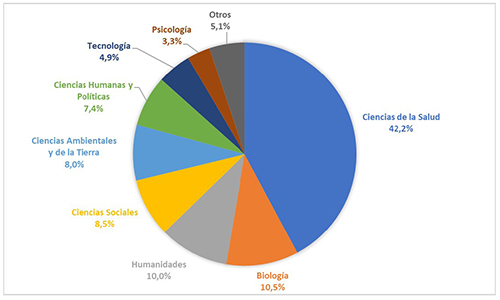 Distribuci&oacute;n por categor&iacute;as tem&aacute;ticas de los datasets recuperados