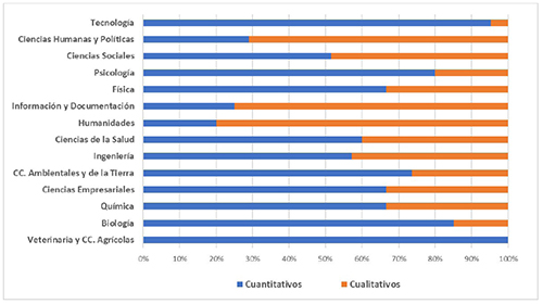 Datos de investigaci&oacute;n cuantitativos y cualitativos distribuidos por disciplina cient&iacute;fica