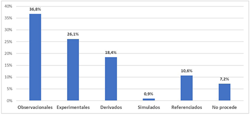 Porcentaje de datasets en funci&oacute;n de las t&eacute;cnicas de obtenci&oacute;n de datos empleadas