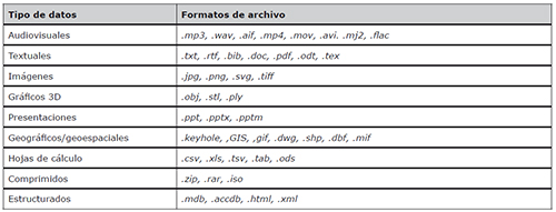Tipos de datos abiertos y formatos de archivo m&aacute;s comunes