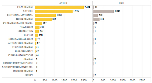 Distribuci&oacute;n de las tipolog&iacute;as documentales publicadas en las revistas de la categor&iacute;a “Film, Radio & Television” de WoS (2015-2016)
