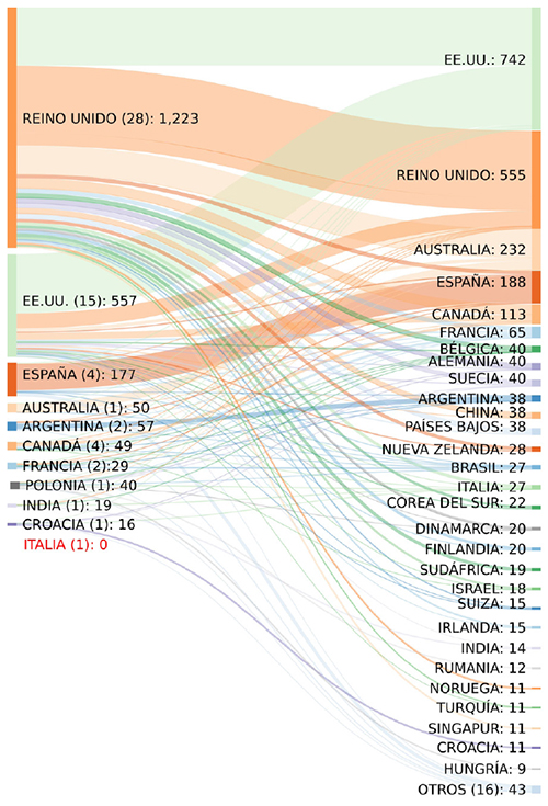 Distribuci&oacute;n de revistas seg&uacute;n nacionalidad y las nacionalidades de los centros productores (Revistas de “Film, Radio & Television” de WoS, art&iacute;culos y reviews 2015-2016)