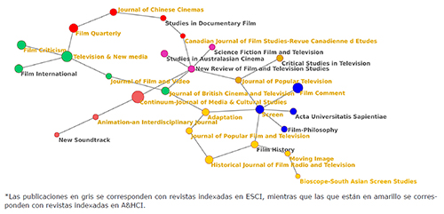 Red de citaci&oacute;n entre revistas de la categor&iacute;a “Film, Radio & Television” de A&HCI y ESCI de WoS (2015-2016)*
