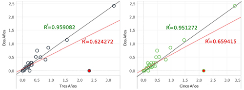 Factor de impacto calculado sobre dos a&ntilde;os comparado con el calculado a 3 y 5 a&ntilde;os para las revistas de “Film, Radio & Television” (A&HCI)