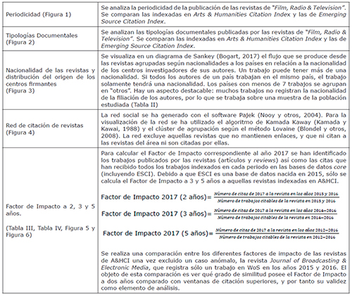Elementos analizados de las revistas de “Film, Radio & Television” de Web of Science (2015-2016)