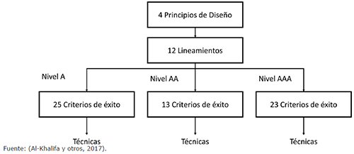 Componentes de WCAG 2.0
