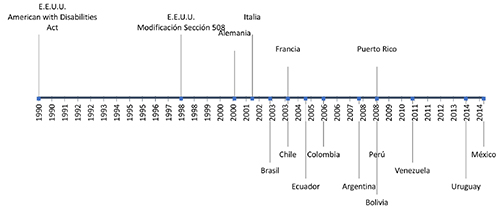L&iacute;nea de tiempo de las reglamentaciones en accesibilidad