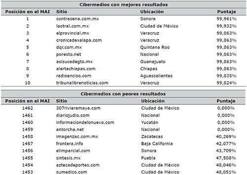Cibermedios con mejores y peores resultados