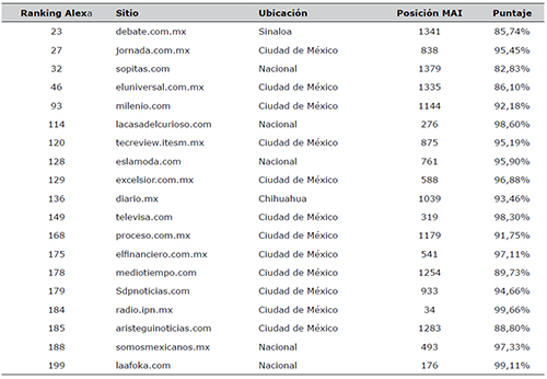 Resultados del MAI para los principales Cibermedios en M&eacute;xico