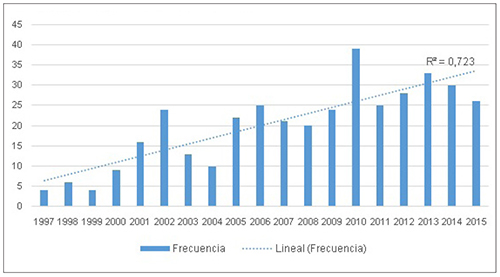 Distribuci&oacute;n de las publicaciones sobre ciencias de la salud seg&uacute;n el a&ntilde;o de entrada en la red SciELO