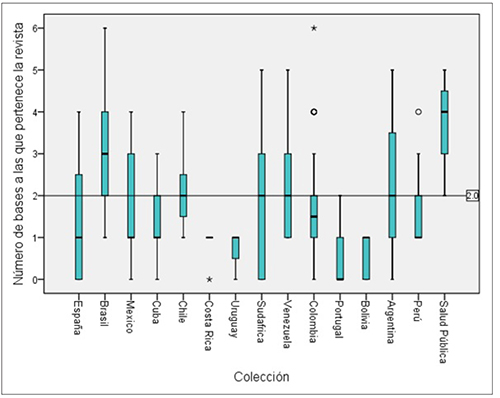 Presencia de las colecciones en las diferentes bases de datos bibliogr&aacute;ficas
