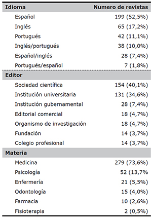 Caracter&iacute;sticas descriptivas de publicaciones indizadas en la red SciELO