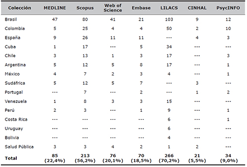 Número de revista presentes en las diferentes bases de datos bibliográficas según colección (n total = 379)