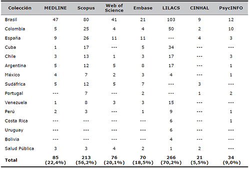 N&uacute;mero de revista presentes en las diferentes bases de datos bibliogr&aacute;ficas seg&uacute;n colecci&oacute;n (n total = 379)