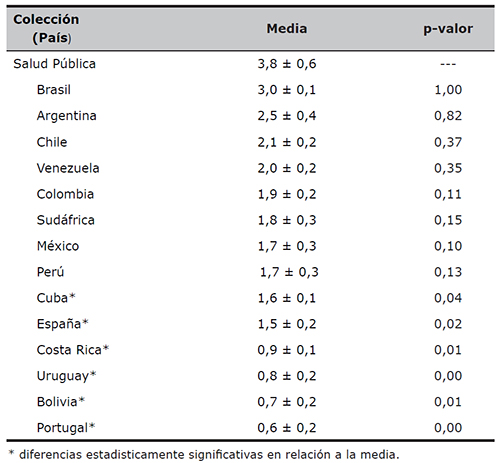 Comparaci&oacute;n entre las medias del n&uacute;mero de bases por colecci&oacute;n