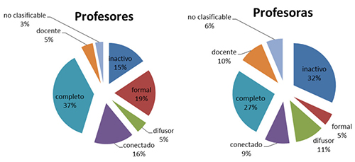Tipo de actividad de perfiles de Twitter para el profesorado de Documentaci&oacute;n analizado