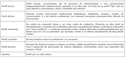 Clases de perfiles de Twitter en base a la actividad desarrollada seg&uacute;n (Barbour y Marshall, 2012) y (&Aacute;lvarez Bornstein y Montesi, 2016)