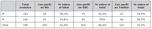 Presencia de la poblaci&oacute;n estudiada en RG, GSC y Twitter (M=Mujeres, H=Hombres)