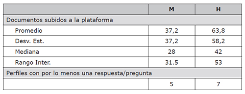Dimensiones de la actividad en RG (M=Mujeres, H=Hombres)