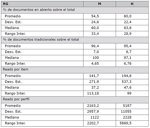 Dimensiones de la visibilidad en RG (M=Mujeres, H=Hombres)