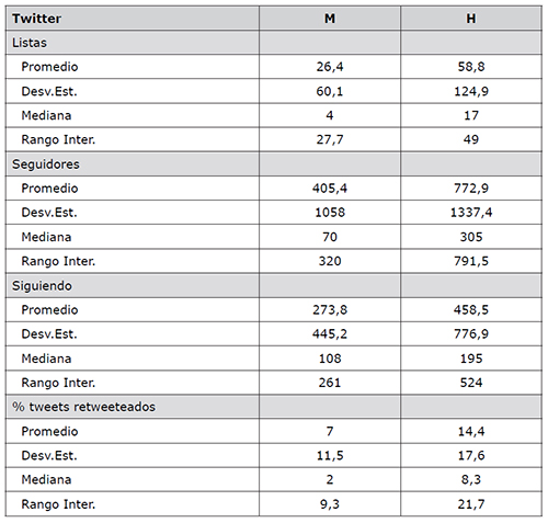 Dimensiones de la visibilidad en Twitter (M=Mujeres, H=Hombres)