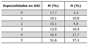 N&uacute;mero de especialidades reflejadas en GSC por sexo (M=Mujeres, H=Hombres)
