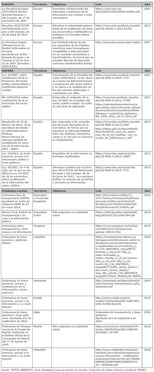 Normativa sobre la reutilizaci&oacute;n de informaci&oacute;n del sector p&uacute;blico