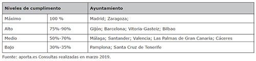 Niveles de cumplimiento de los datos m&iacute;nimos acordados
