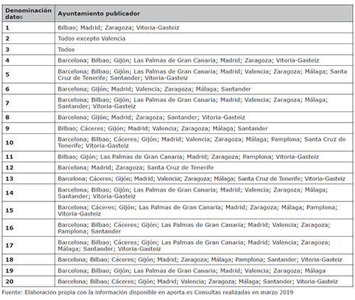 Grado de cumplimiento por datos