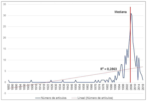 N&uacute;mero de referencias sobre enfermedades de transmisi&oacute;n sexual en la edici&oacute;n espa&ntilde;ola de la Wikipedia seg&uacute;n a&ntilde;o de publicaci&oacute;n y ajuste al modelo lineal