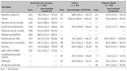 Cumplimiento de cada una de las variables de las referencias bibliográficas, según tipología documental, de los términos sobre enfermedades de transmisión sexual en la edición española de la Wikipedia
