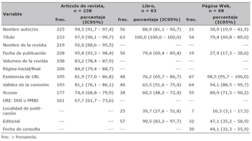 Cumplimiento de cada una de las variables de las referencias bibliogr&aacute;ficas, seg&uacute;n tipolog&iacute;a documental, de los t&eacute;rminos sobre enfermedades de transmisi&oacute;n sexual en la edici&oacute;n espa&ntilde;ola de la Wikipedia