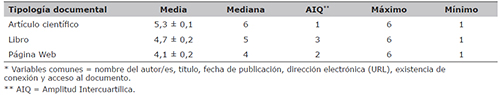 Cumplimiento de las variables comunes* a las 3 tipolog&iacute;as documentales de las referencias bibliogr&aacute;ficas de los t&eacute;rminos sobre enfermedades de transmisi&oacute;n sexual en la edici&oacute;n espa&ntilde;ola de la Wikipedia