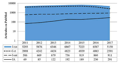 Investigaci&oacute;n sobre Internet y Adicci&oacute;n a Internet publicada por la literatura biom&eacute;dica mundial. PubMed, 2011-2017 (Escala logar&iacute;tmica)
