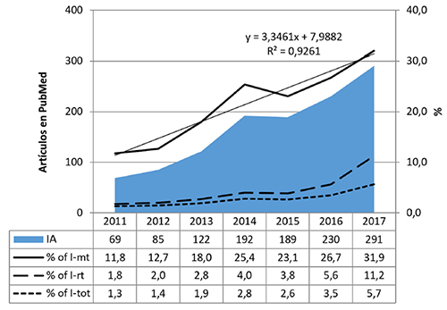 Investigaci&oacute;n sobre Adicci&oacute;n a Internet y su evoluci&oacute;n en PubMed durante el periodo 2011-2017
