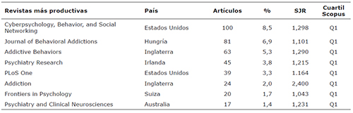 Revistas m&aacute;s productivas sobre adicci&oacute;n a Internet. PubMed, 2011-2017