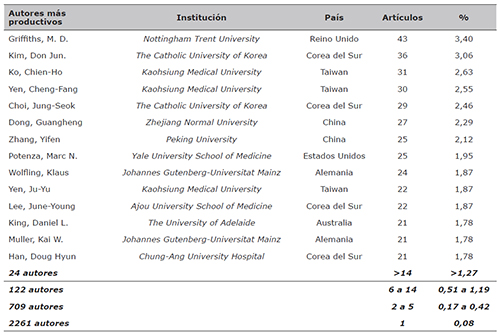 Autores más productivos sobre adicción a Internet. PubMed, 2011-2017