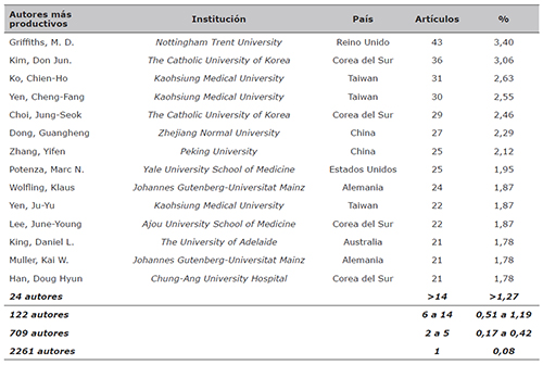 Autores m&aacute;s productivos sobre adicci&oacute;n a Internet. PubMed, 2011-2017