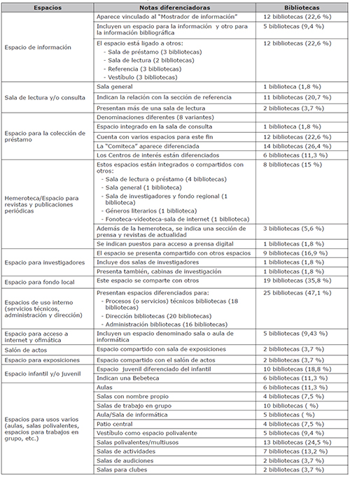 Notas diferenciadoras de los 14 espacios