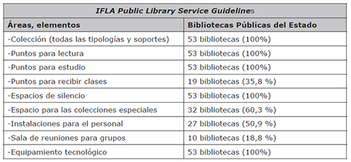 Grado de cumplimiento del modelo IFLA Public Library Service Guidelines
