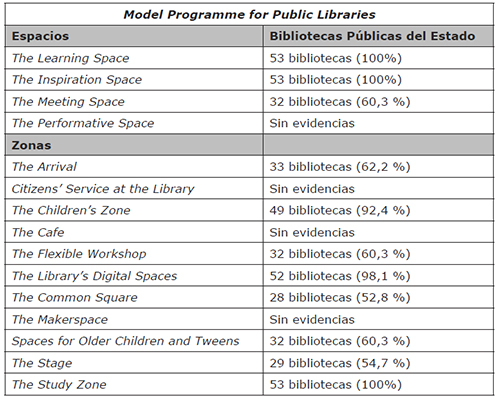 Grado de cumplimiento del Model Programme for Public Libraries