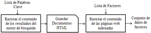 Proceso de rastreo