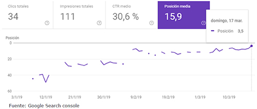 Evoluci&oacute;n del posicionamiento con la palabra clave “paquetes turisticos a Tarapoto” en Google.com.pe