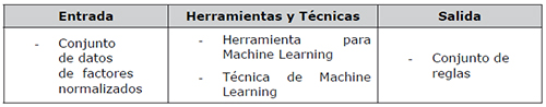 Fase 5: Aplicaci&oacute;n de t&eacute;cnica de Machine Learning
