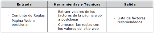 Fase 6: Recomendaci&oacute;n de factores