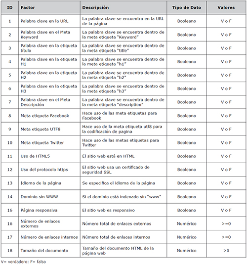 Lista de Factores Seleccionados