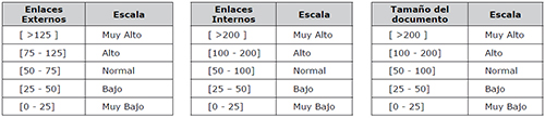 Factores normalizados