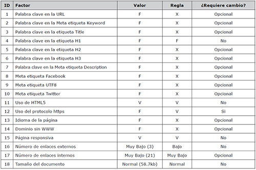 Comparaci&oacute;n de los factores de la p&aacute;gina web y regla v&aacute;lida